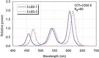 The SPDs of the two three-chip LED models SPDs